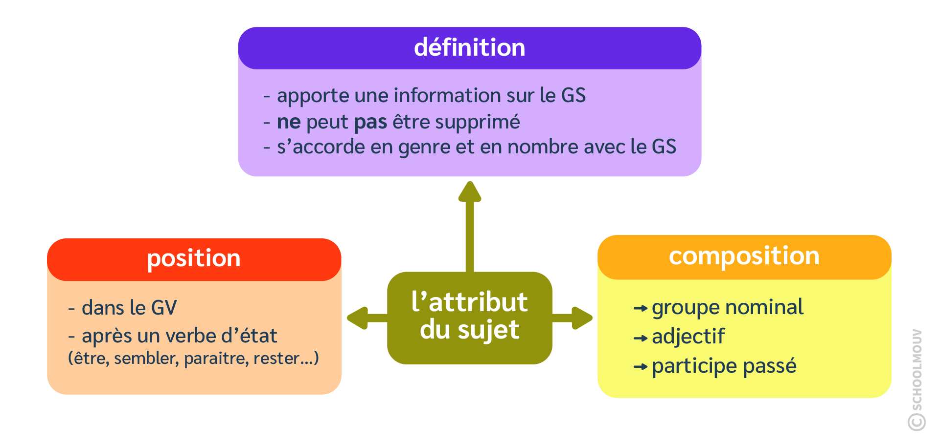 attribut du sujet - schoolmouv - français - CM2