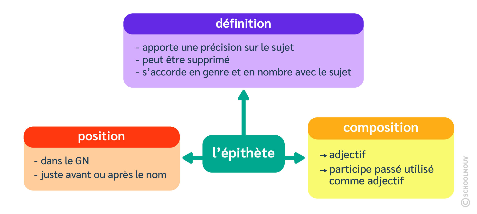 attribut du sujet - schoolmouv - français - CM2