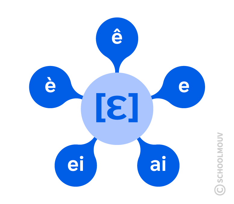 lire le son ε avec les lettres è ê ei ai e lecture CP