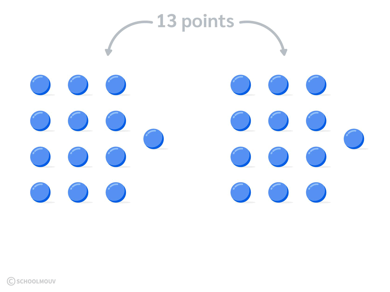 Dénombrer en groupant par 10