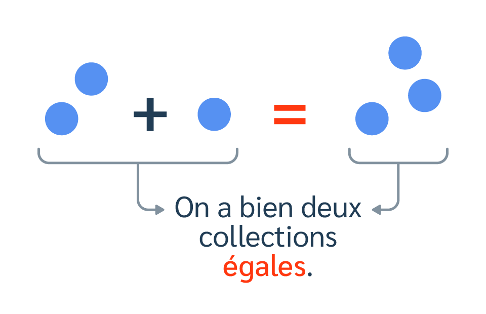 Signe = et égalité de collections
