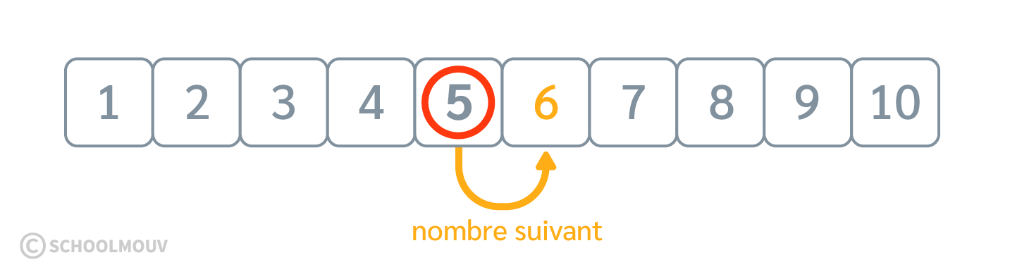 Exemple nombre suivant 5 et 6