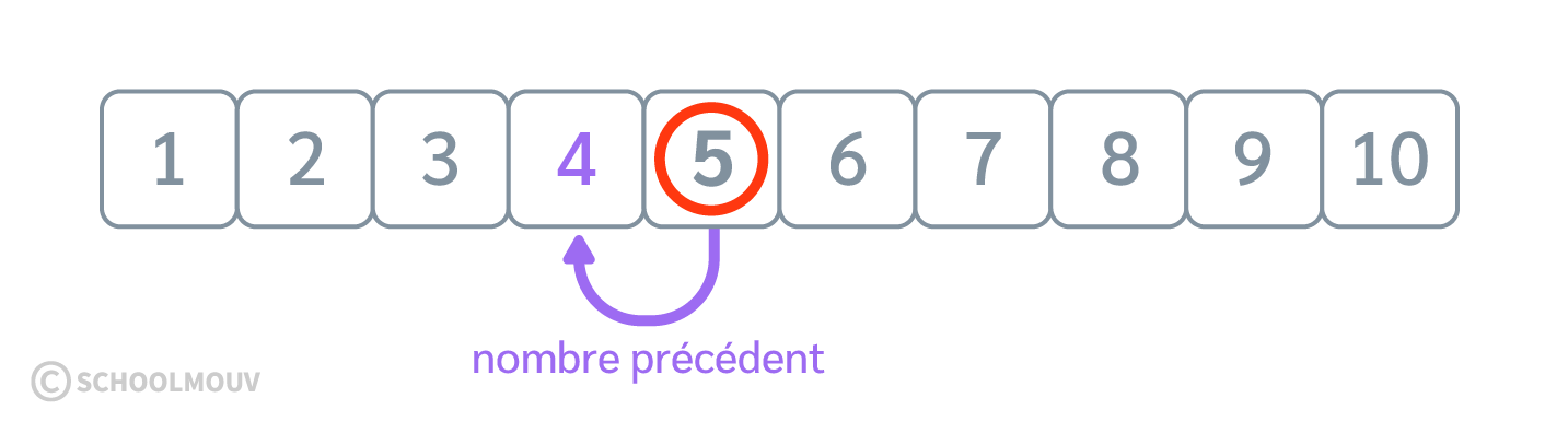 Exemple le nombre précédent 5