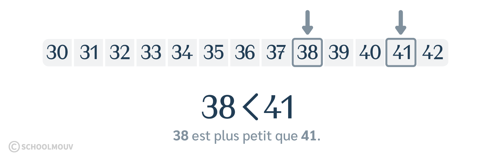 Comparer des nombres sur une bande numérique