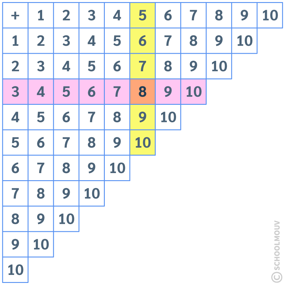 tableau additif maths CP