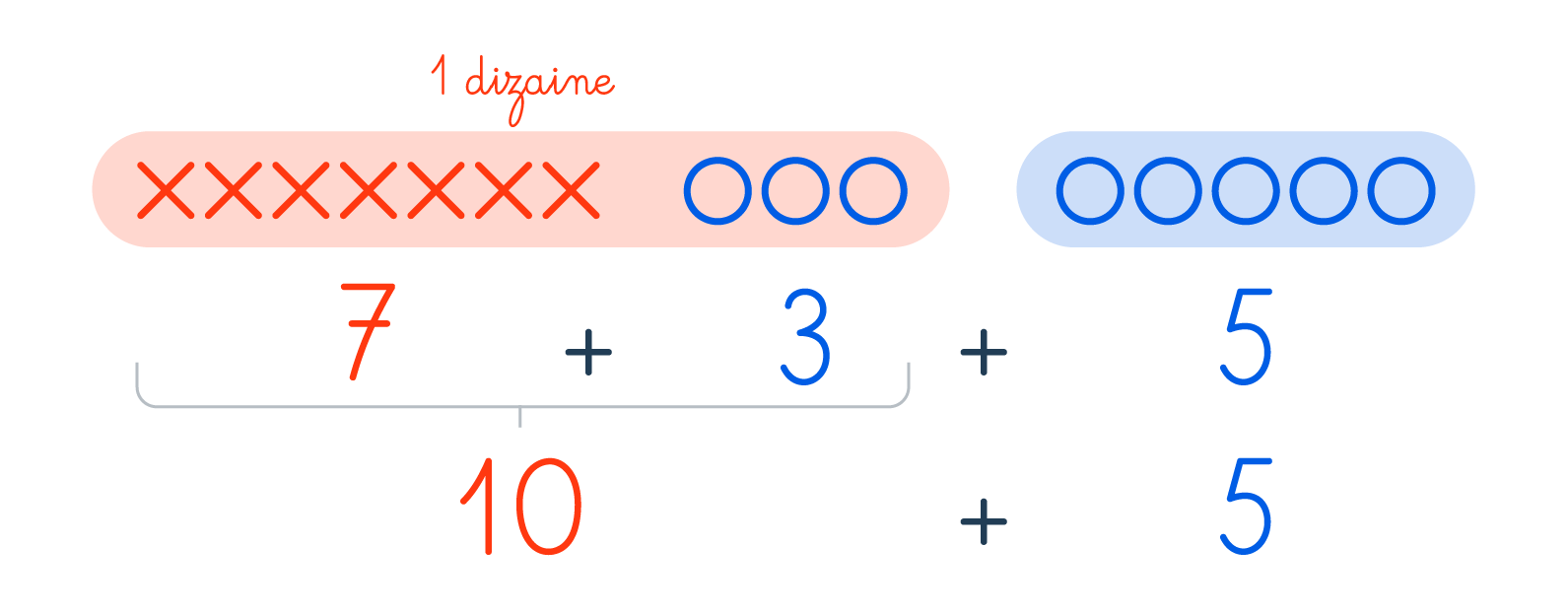 Schéma addition dizaine