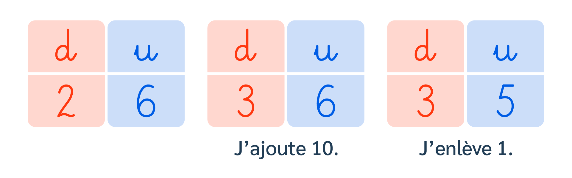 Exemple 1 : ajouter 9 à un nombre