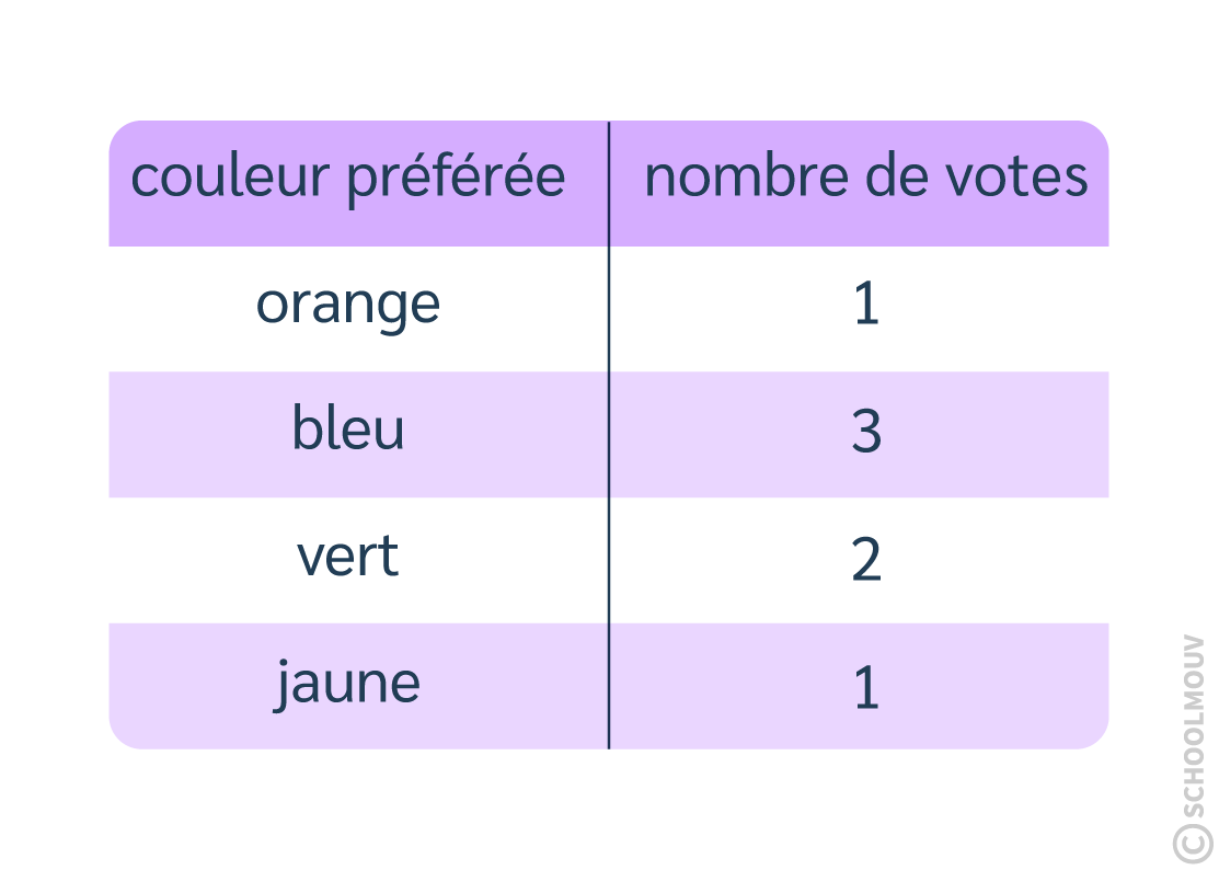 tableau de données complétés