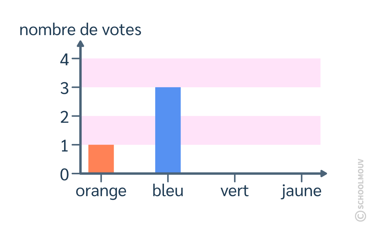 Diagramme en barre deux barres