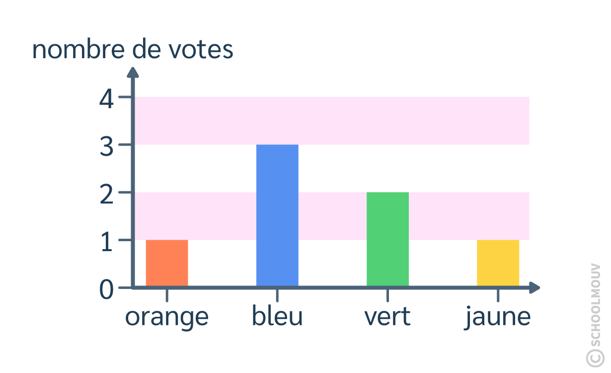 Diagramme en barre complet