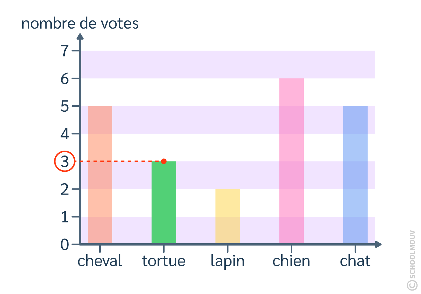 Interpréter un diagramme 1