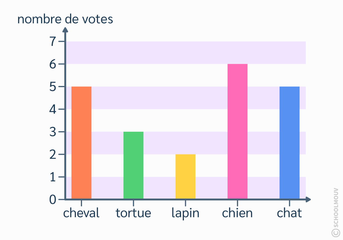 Interpréter un diagramme 2