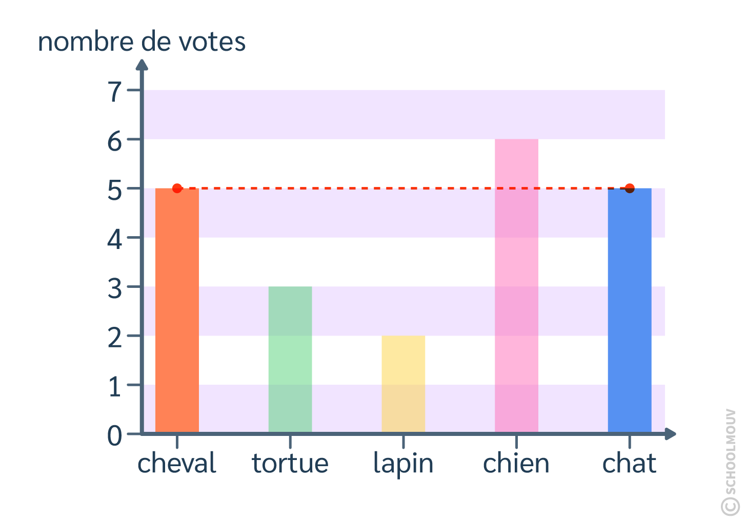 Interpréter un diagramme 3