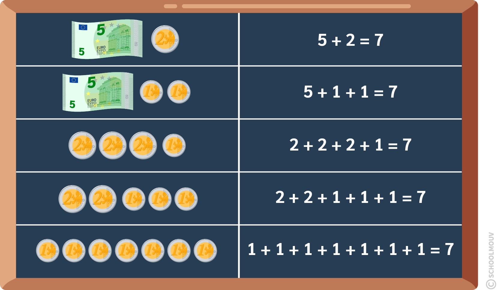 Il y a différentes façons de constituer un montant à l’aide de pièces et de billets
