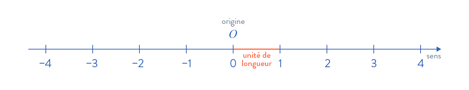 droite graduée