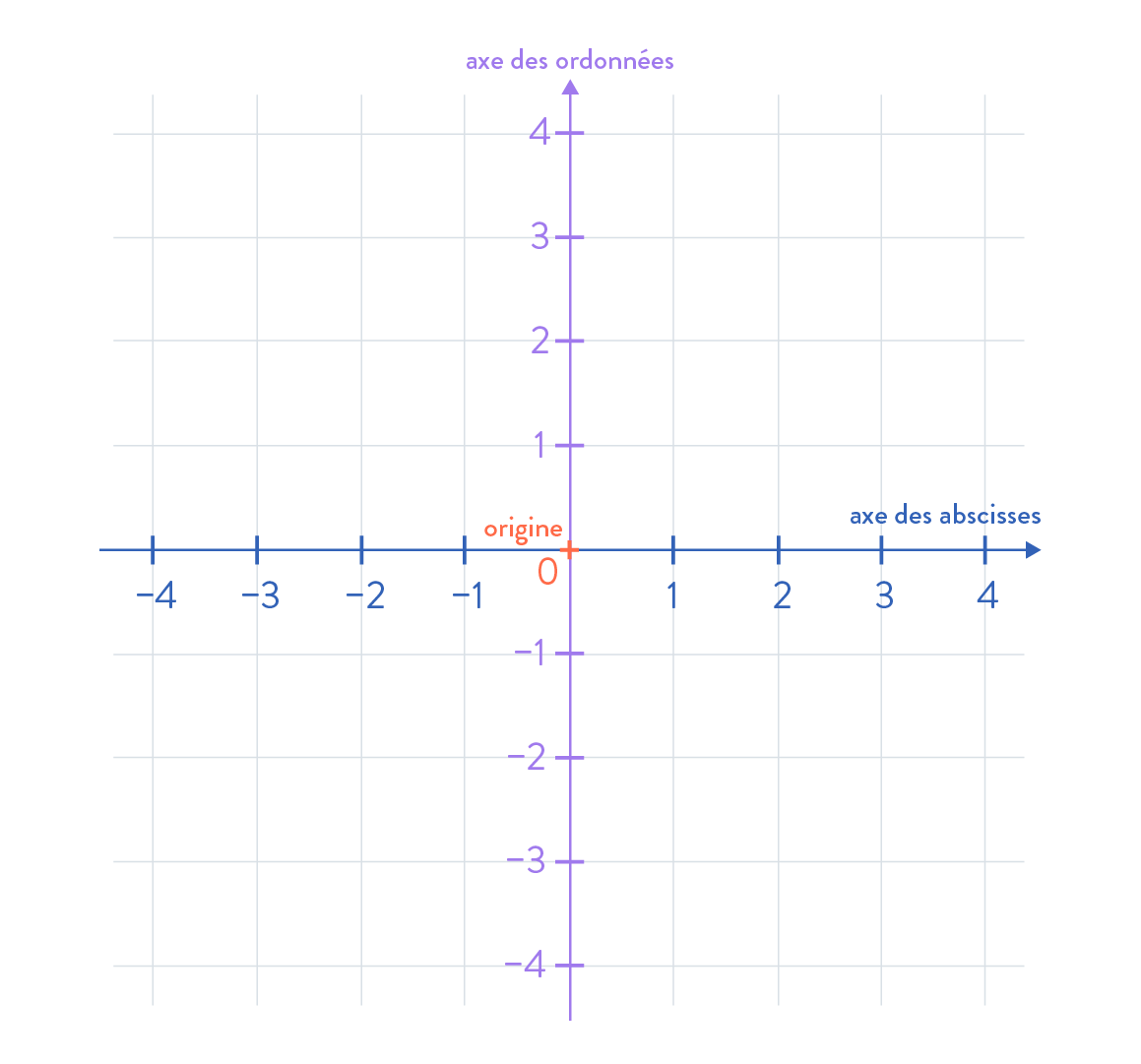 Un repère orthogonal du plan