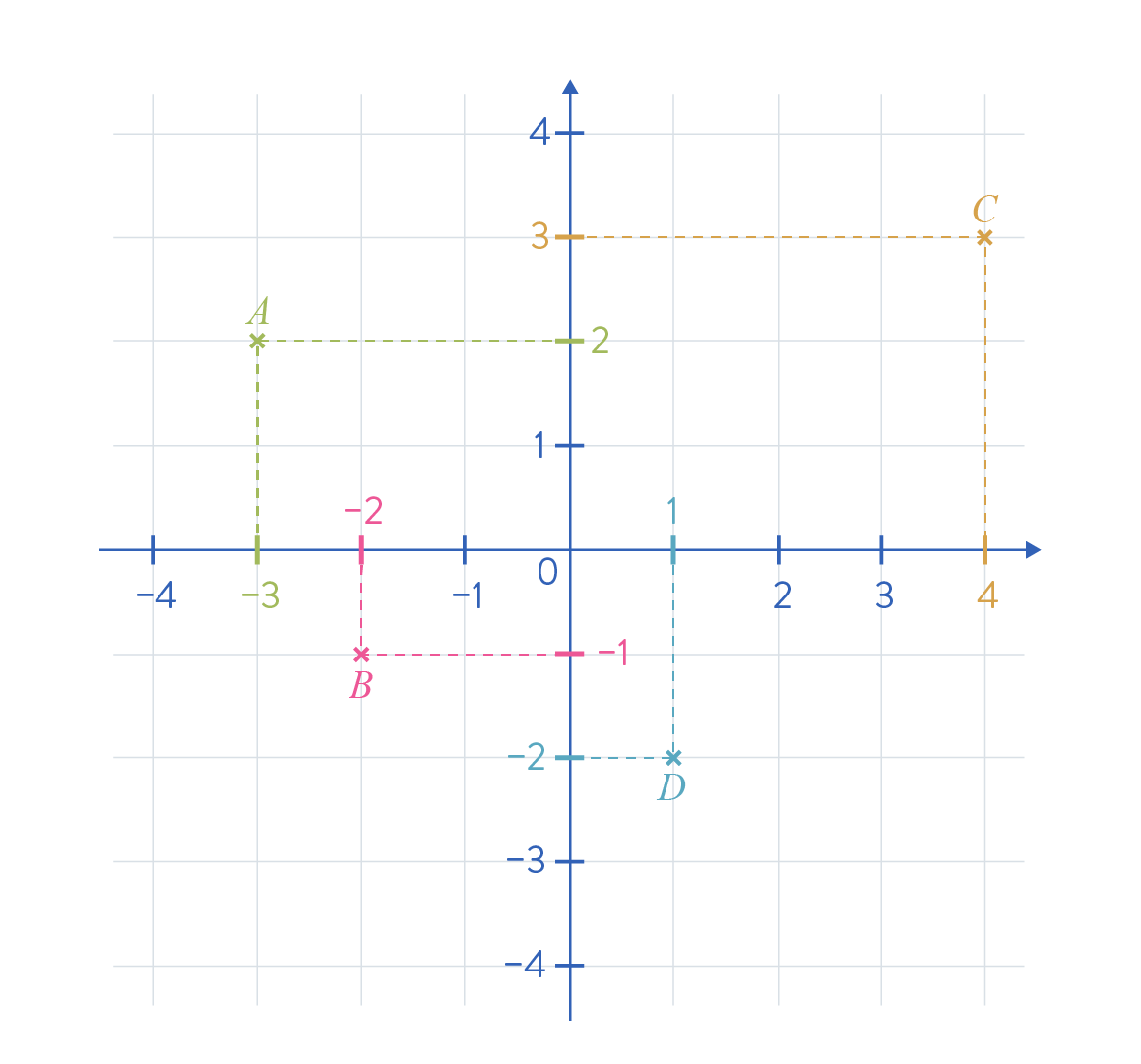 Lire les coordonnées d’un point dans un repère orthogonal