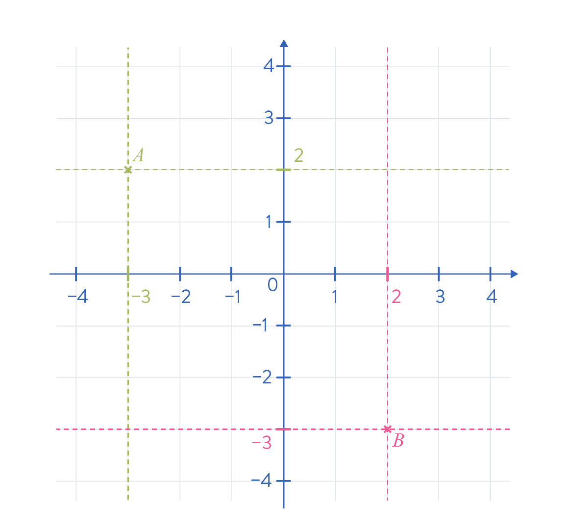 Placer un point de coordonnées connues dans un repère orthogonal