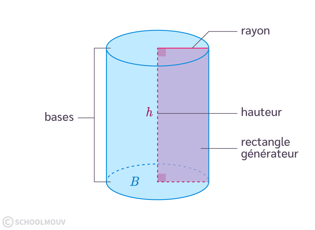 Rectangle générateur, bases, rayon et hauteur d’un cylindre droit