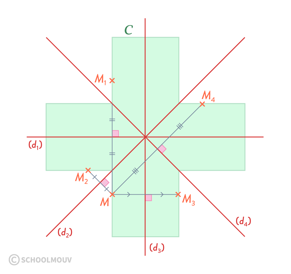 Axes de symétrie de la croix de pharmacie
