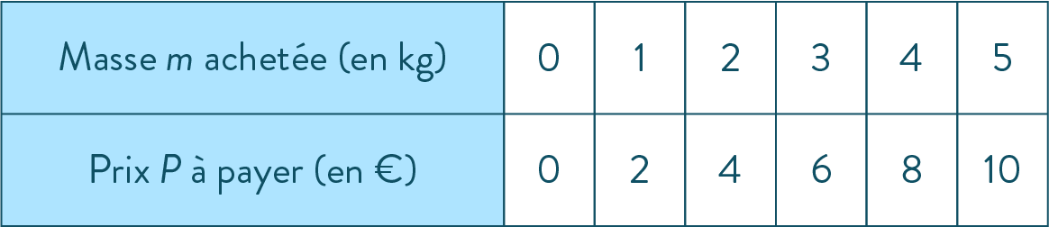 fonctions tableau