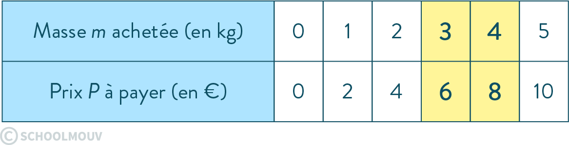fonctions tableau