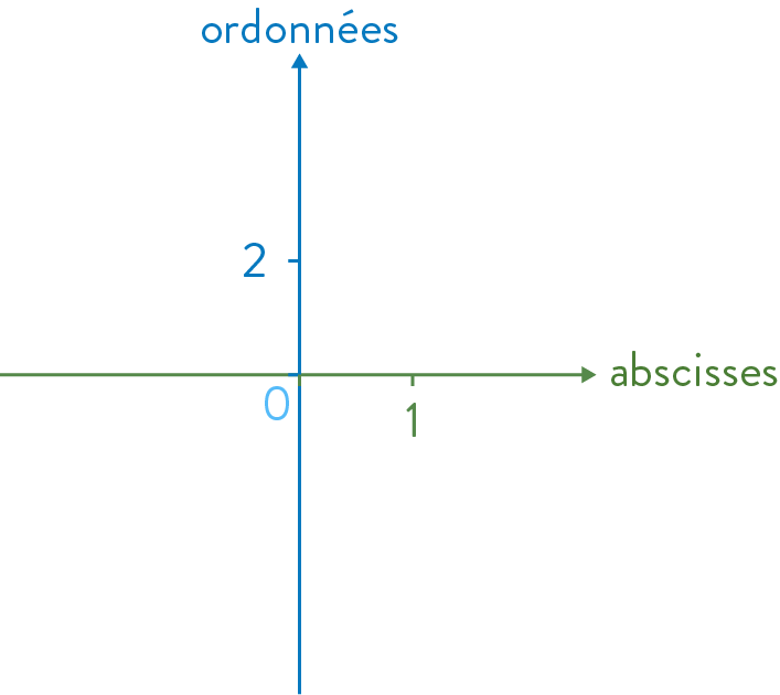 repère orthogonal