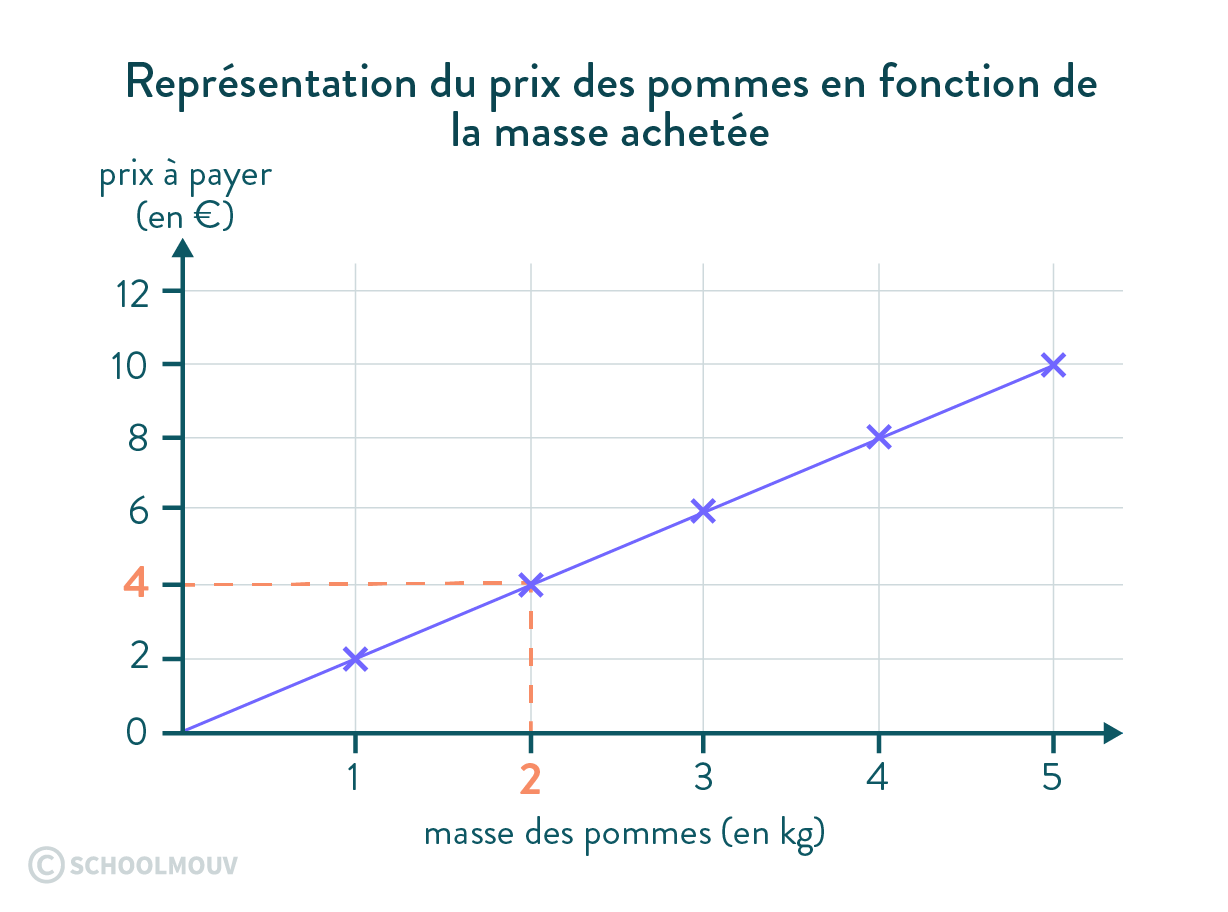 Représentation du prix des pommes en fonction de la masse achetée
