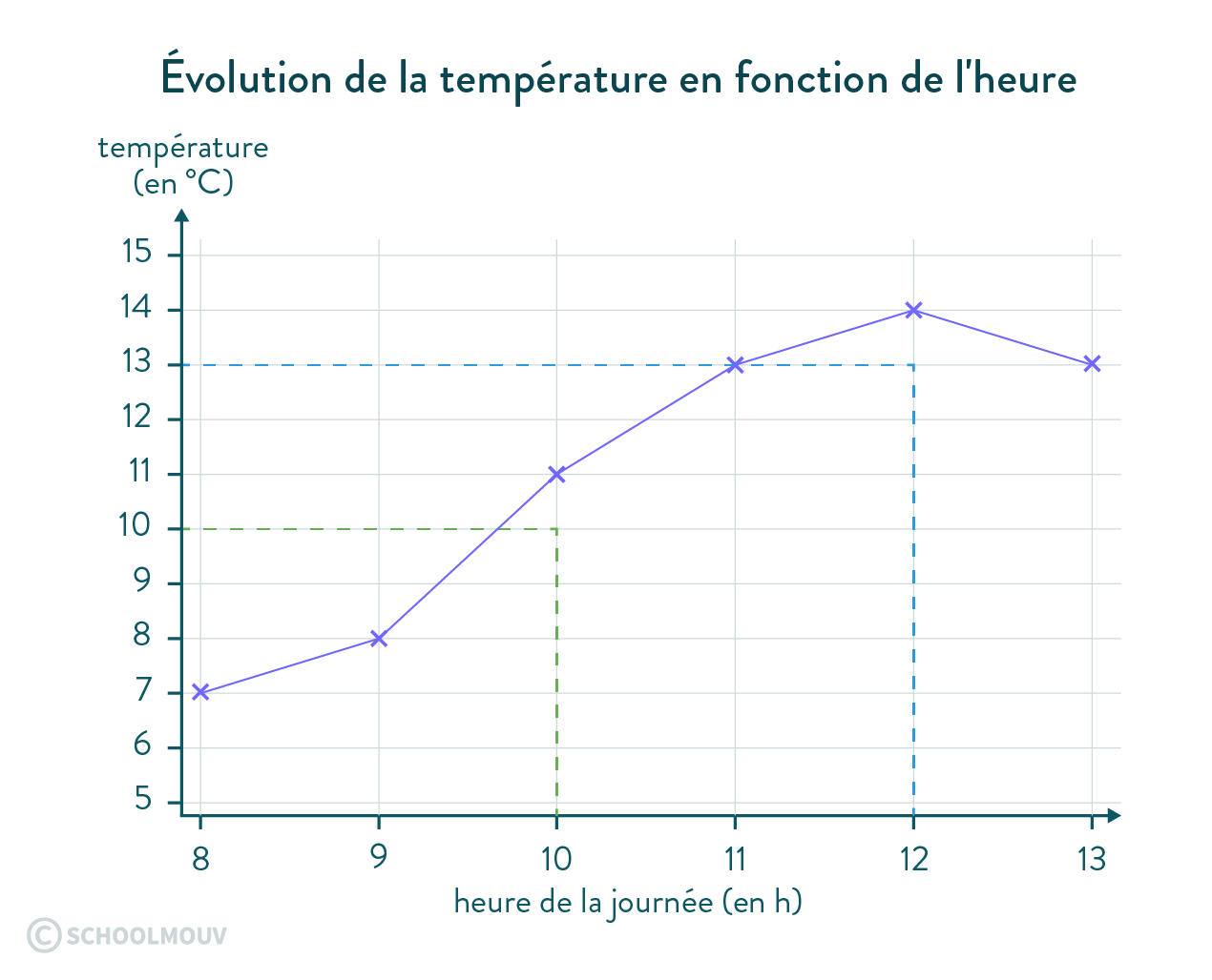 Évolution de la température en fonction de l'heure