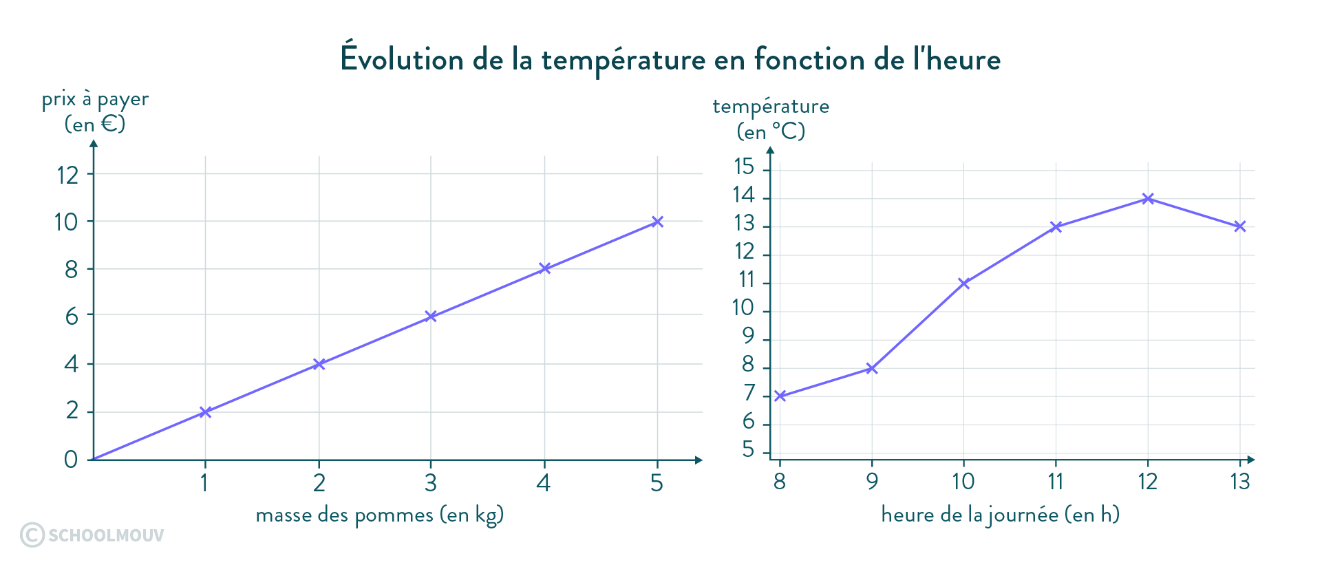 représentations graphiques