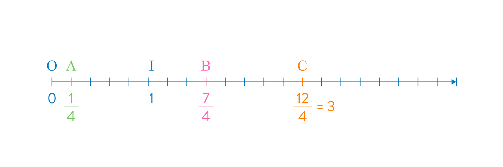 Repérer une fraction sur une demi-droite graduée