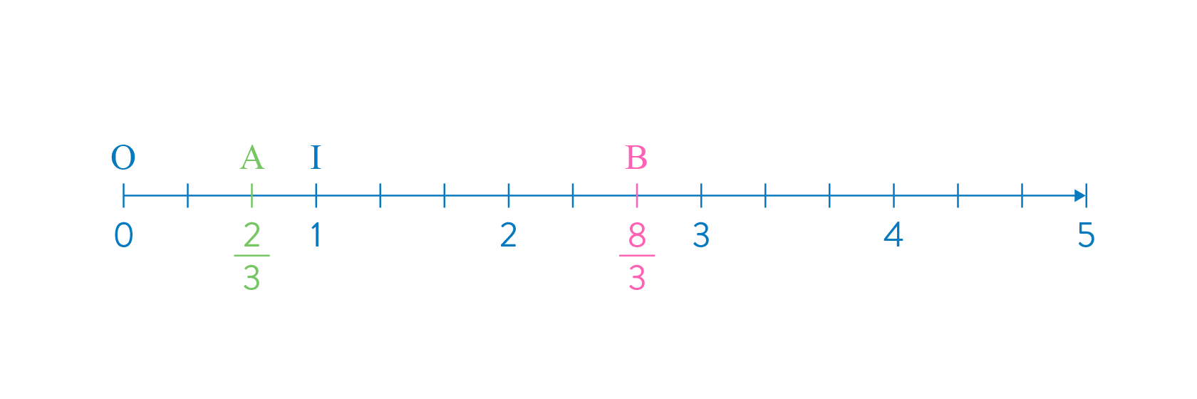 Repérer une fraction sur une demi-droite graduée 3