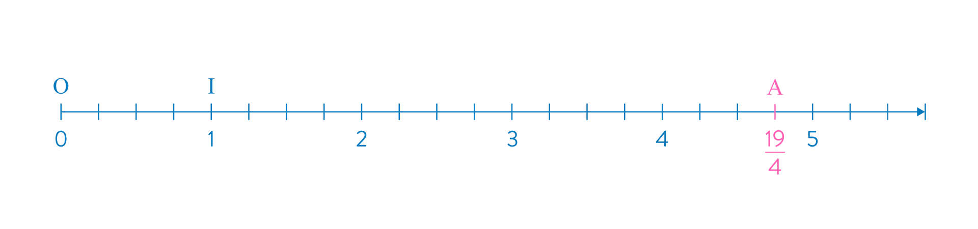Encadrer une fraction par deux entiers consécutifs