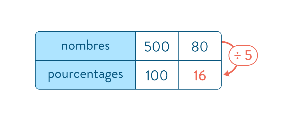 Exemple 3 pourcentage bis