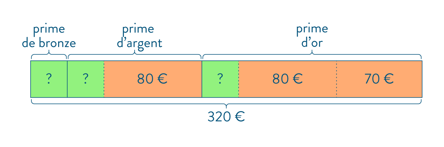 schéma en barre résoudre problèmes