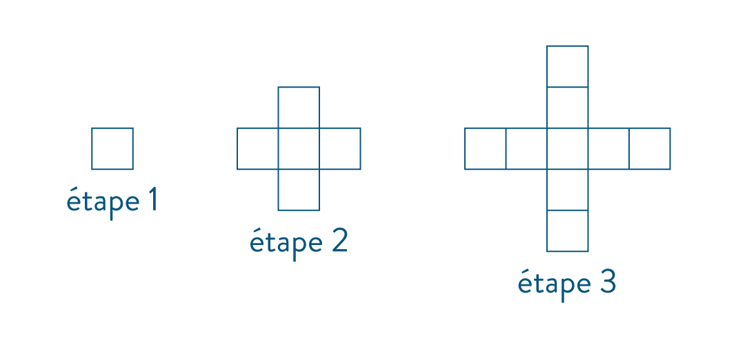 Structure d’un motif évolutif