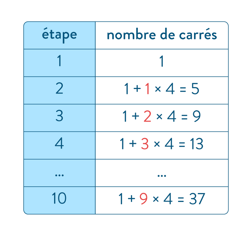 calcul motif évolutif