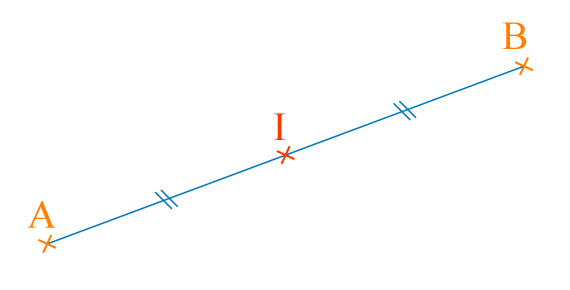 Le milieu du segment AB est le point de ce segment qui est à égale distance du point A et du point B.