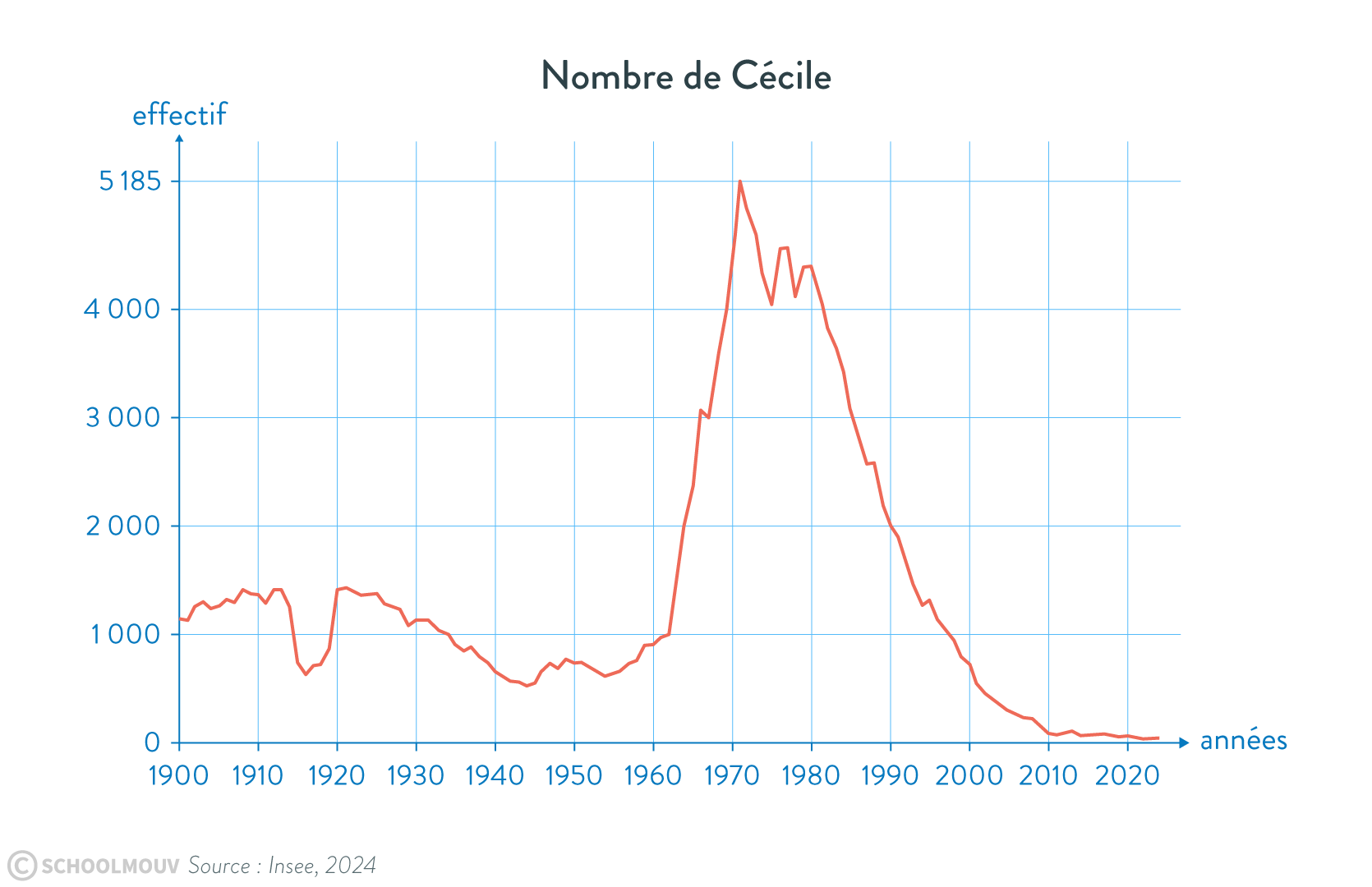 Courbe statistique - popularité d’un prénom
