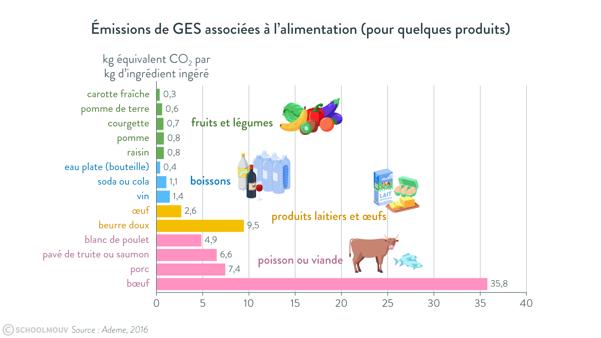 Diagramme en barre