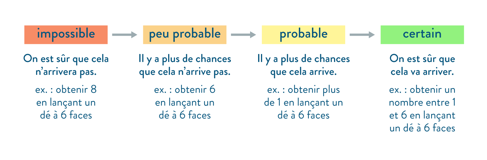 rappel probabilité des évènements