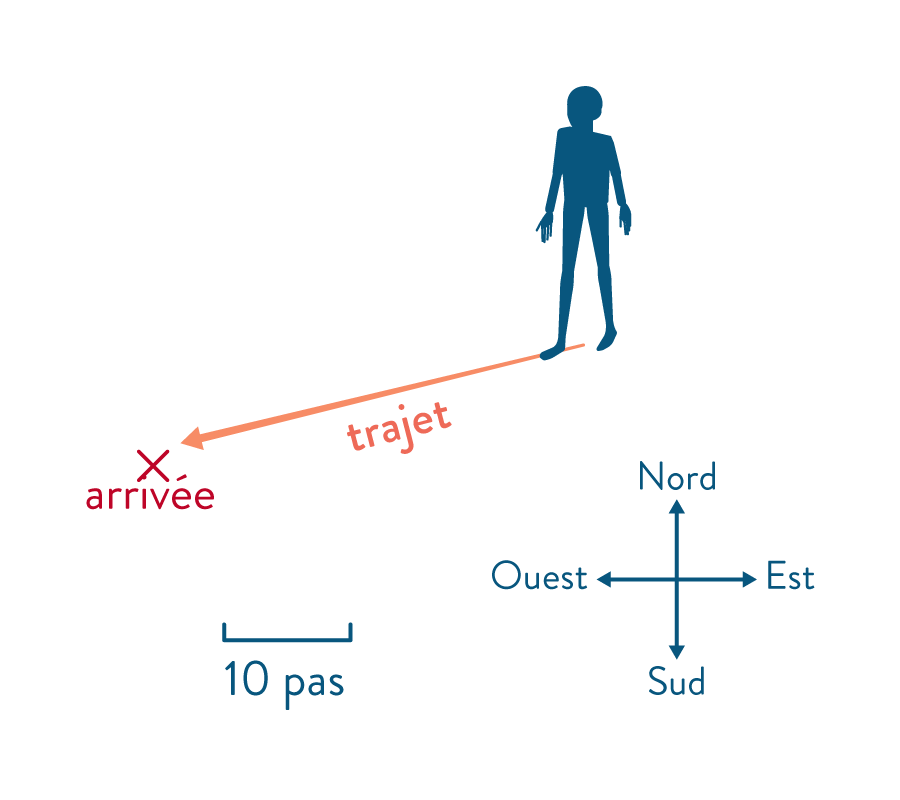 Écrire une séquence d’instruction