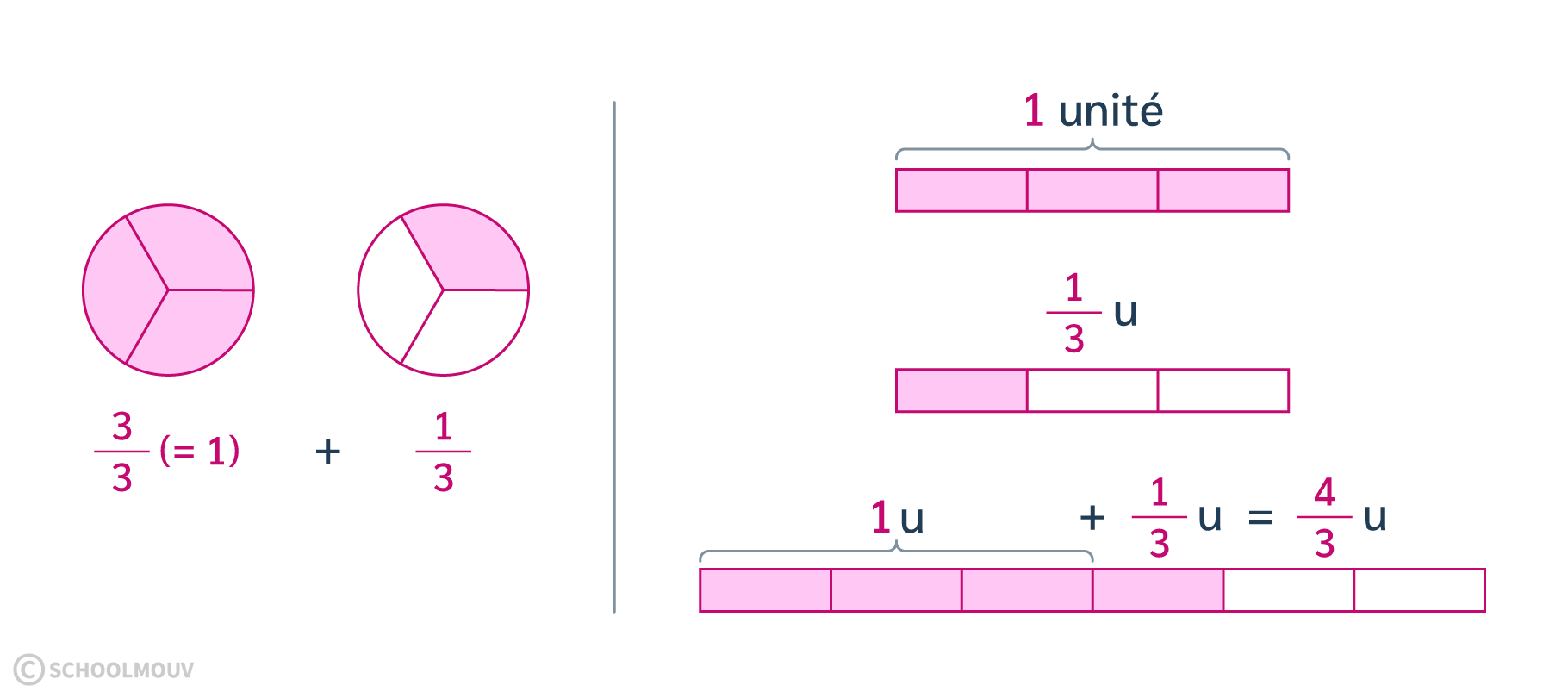 Comparer une fraction avec le chiffre 1