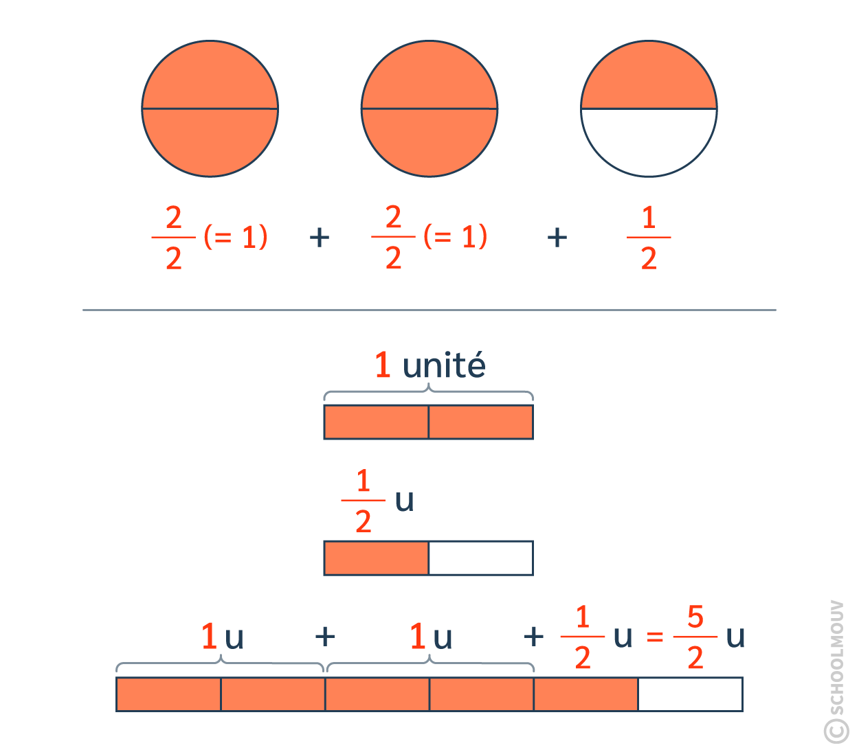 Comparer une fraction avec le chiffre 1