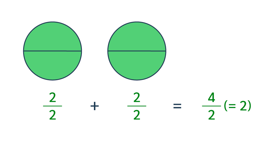 numérateur est le double du dénominateur