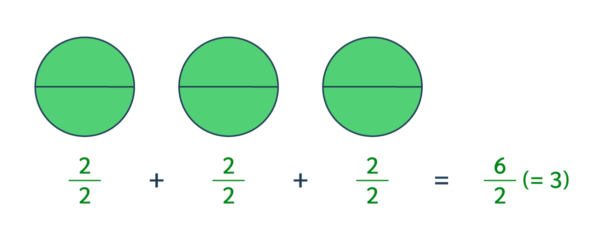 numérateur est le triple du dénominateur