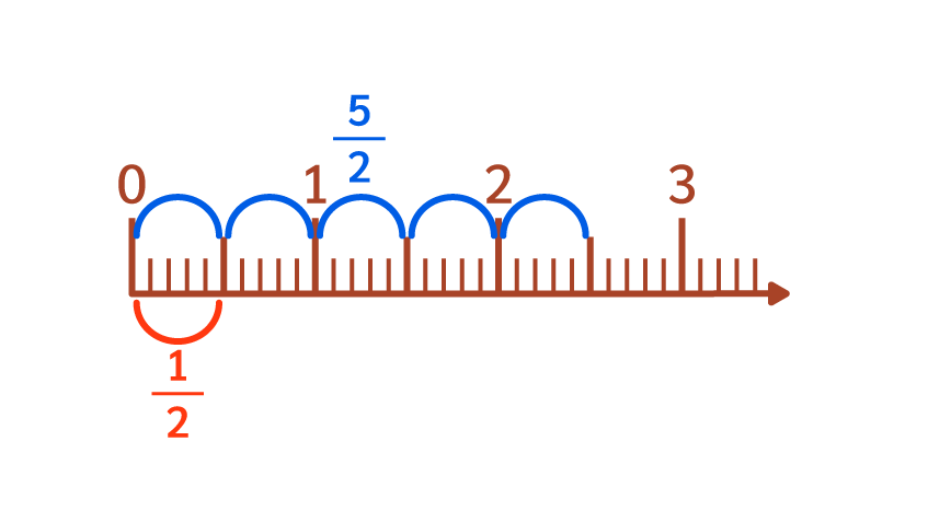 Encadrer une fraction entre deux entiers consécutifs