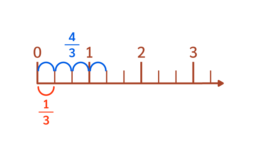 Encadrer une fraction entre deux entiers consécutifs