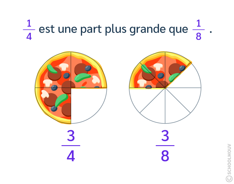 Comparer des fractions