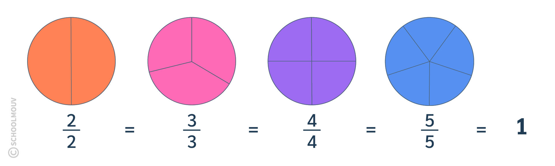 Lorsque le numérateur et le dénominateur d’une fraction sont le même nombre, alors cette fraction est égale à 1